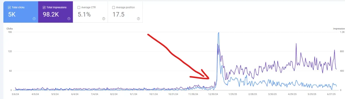 Google Search Console performance chart: after the new website went live, daily clicks and impressions multiplied — 5,000 clicks and 98,200 impressions in total with a 5.1% click-through rate